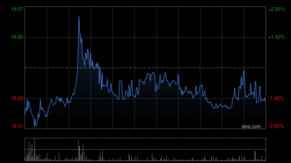 沃尔核材遭小摩减持34.14万股 每股作价约19.9港元