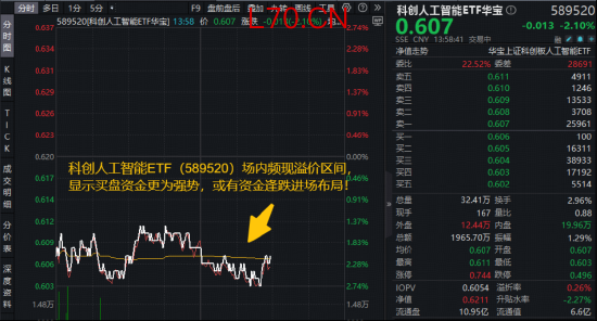阿里+百度，官宣涨价！Token爆发拉动算力需求！华宝基金科创人工智能ETF（589520）频现溢价，买盘强势！