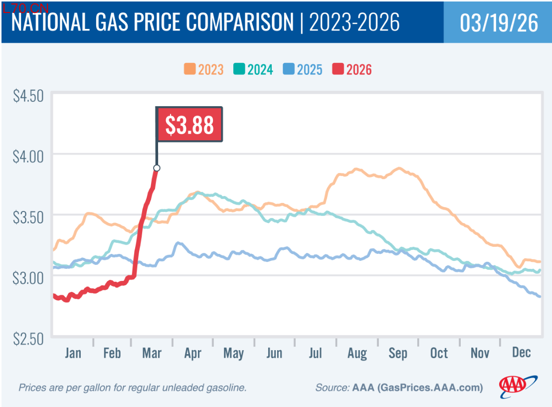 过去四年美国汽油价格走势对比