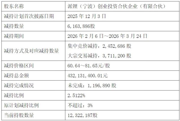 派能科技第二大股东连续三轮减持，合计套现超8.5亿元！2025年公司扣非净利仍亏损