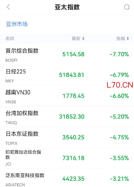 “黑色星期一”！刚刚，又一次见证历史