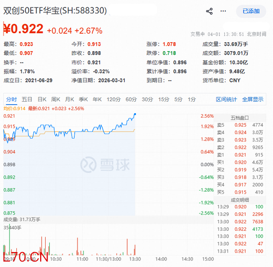 医药生物+半导体携手猛攻！硬科技宽基——华宝基金双创50ETF（588330）拉升2.67%，单日吸金1453万元