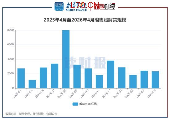 【读财报】A股4月逾2300亿元解禁 中信金属、华曙高科解禁规模居前