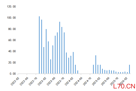 数据来源：Wind；截至2026/4/13