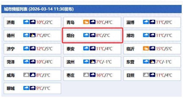最大温差16℃，下周烟台或迎一轮降雨！