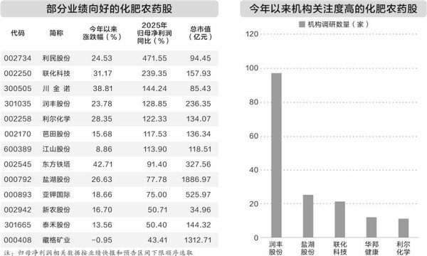 化肥农药板块集体走高 多个品种价格上涨