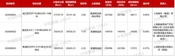 上海2026年首批次土拍收金约68亿元 绿城中国、金茂象屿联合体、上实城开各摘一宗宅地