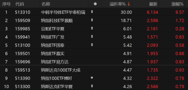 溢价30%！中韩半导体ETF华泰柏瑞5月14日开市起停牌一小时